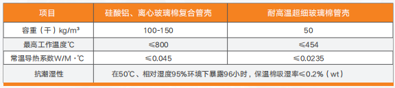 直埋式蒸汽保温管 直埋式蒸汽保温管